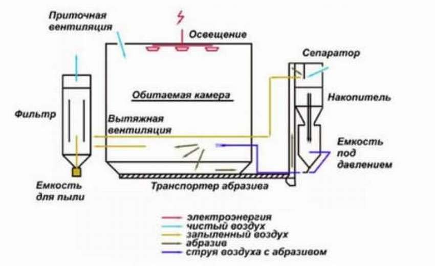 Пескоструйные камеры своими руками 6