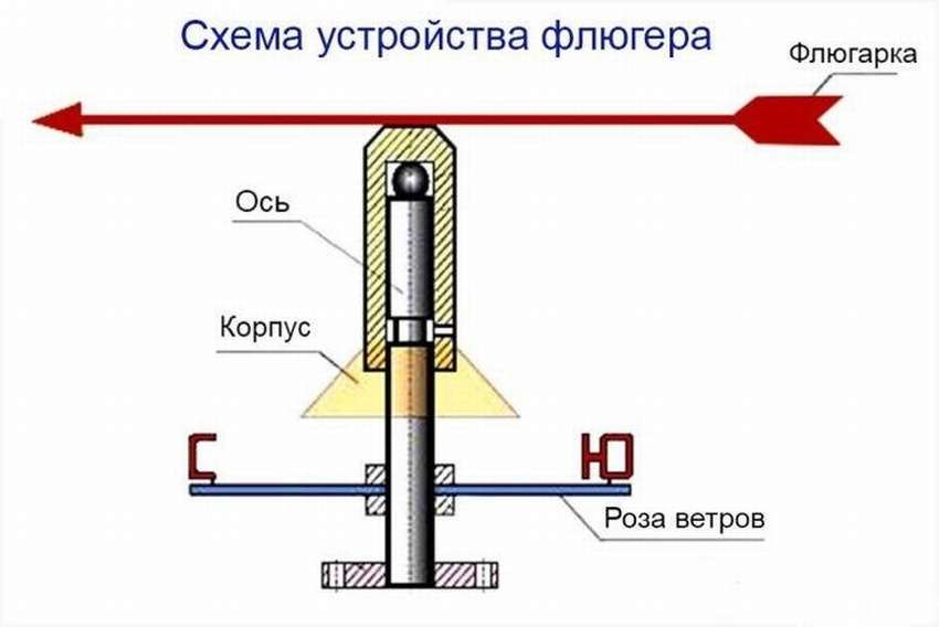 15 моделей ветроуказателей своими руками