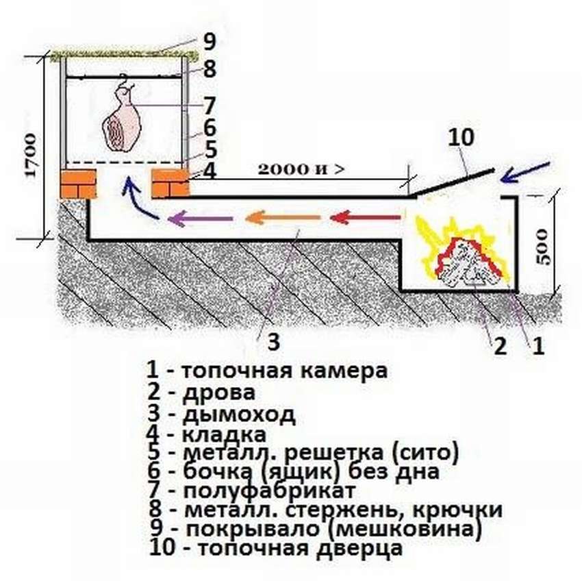 Коптильня холодного копчения: 10 чертежей