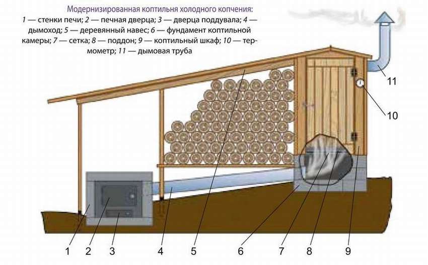 Коптильня холодного копчения: 10 чертежей