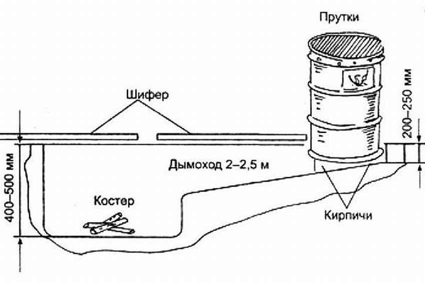 Коптильня холодного копчения: 10 чертежей