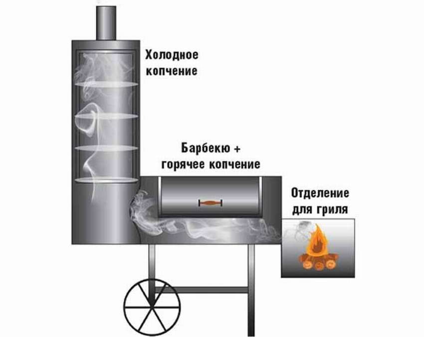 Коптильня холодного копчения из газового