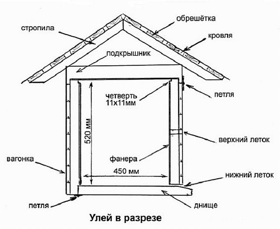 Виды ульев для пчел (своими