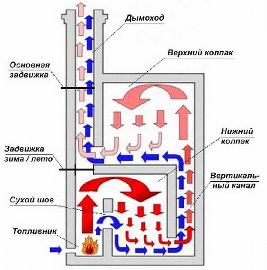 Подовая печь для отопления дома