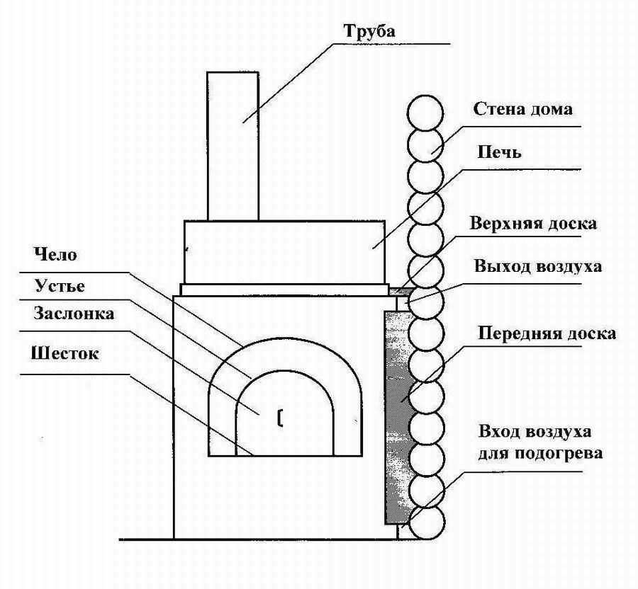 Подовая печь для отопления дома