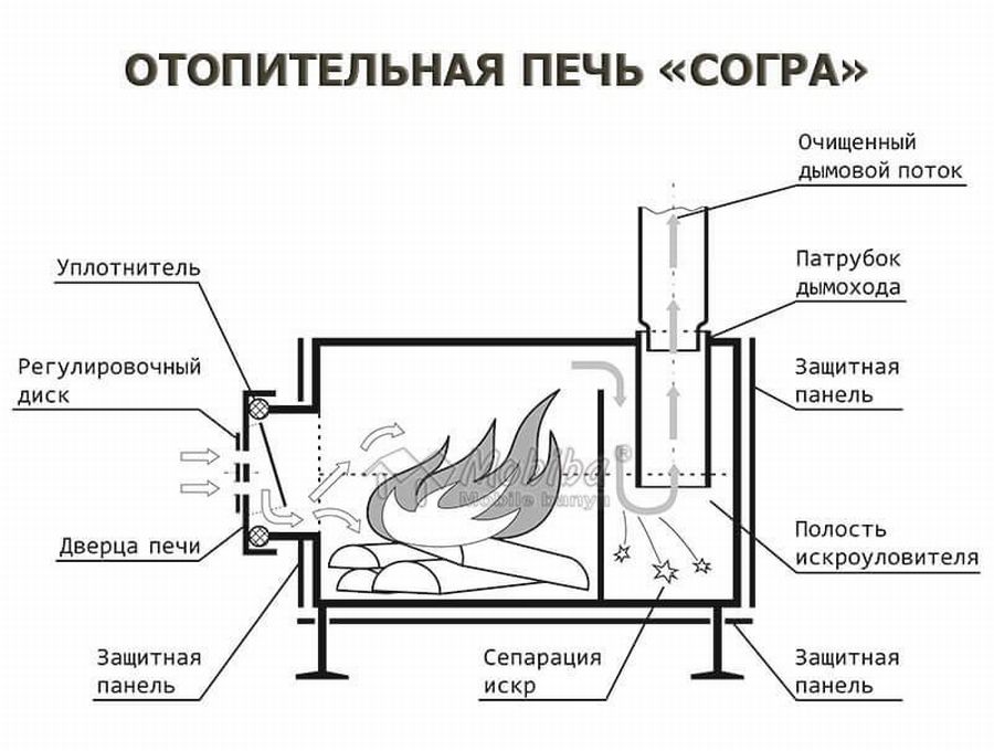 Экономная печь для теплицы. 12