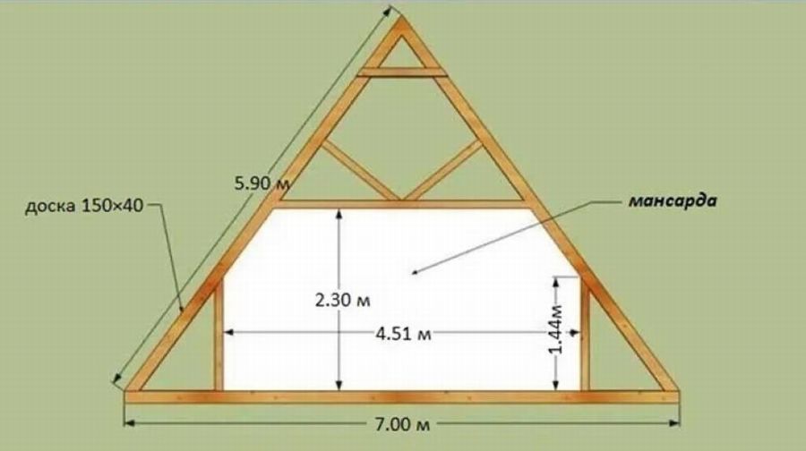 Двухскатная крыша мансардного типа. ТОП