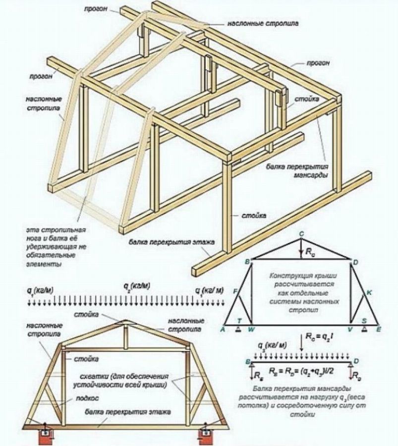 Двухскатная крыша мансардного типа. ТОП