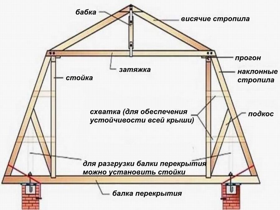 Двухскатная крыша мансардного типа. ТОП