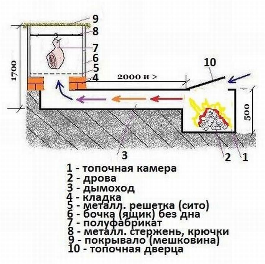 Коптильня без дымогенератора своими руками