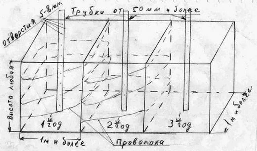 Устройство компостного ящика: 12 чертежей