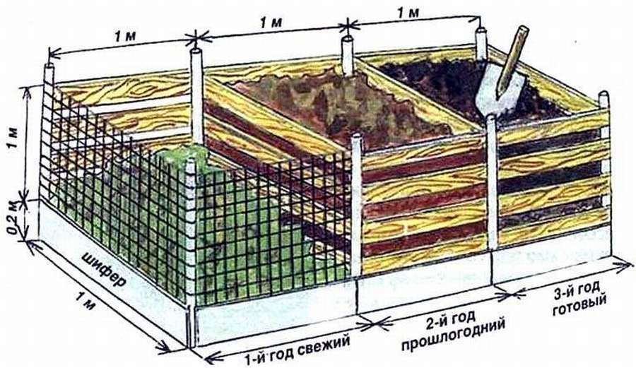 Устройство компостного ящика: 12 чертежей