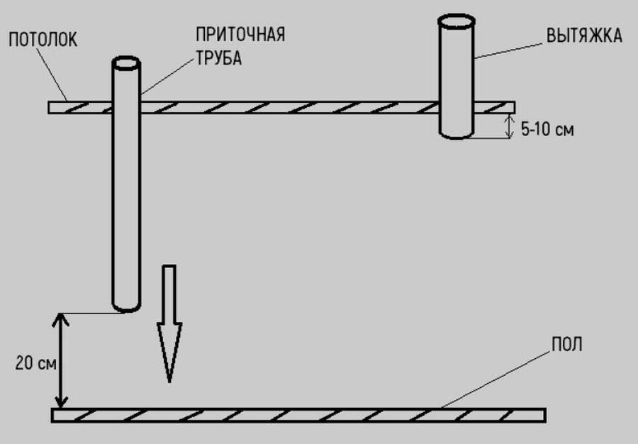 10 примеров: вентиляция курятника из