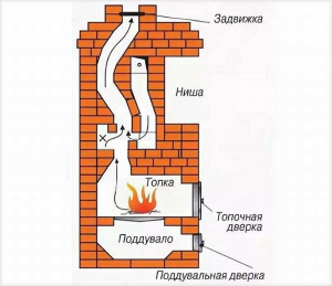 11 идей - печь с длинной топкой из кирпича