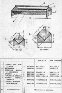 10 фото и чертежей: кормушка для мешанки для кур. Своими руками