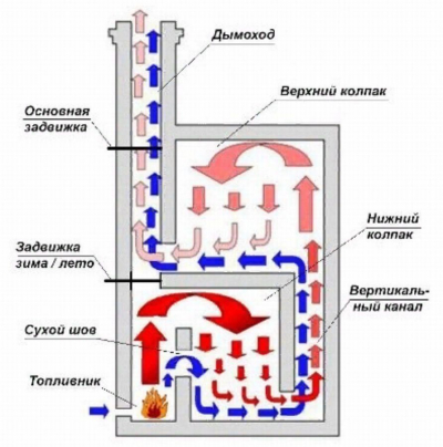 12 идей: колпаковая печь из кирпича, для бани (9 чертежей + 3 фото)