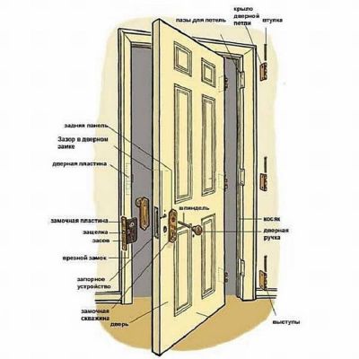 Установка межкомнатных дверей. Пошаговый мастер класс с ФОТО